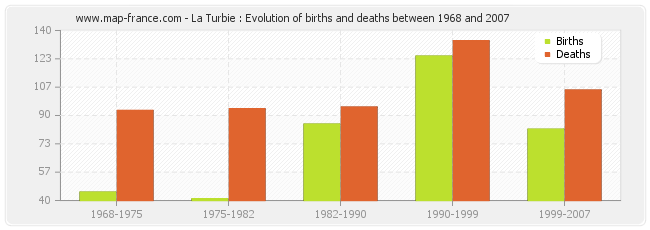 La Turbie : Evolution of births and deaths between 1968 and 2007
